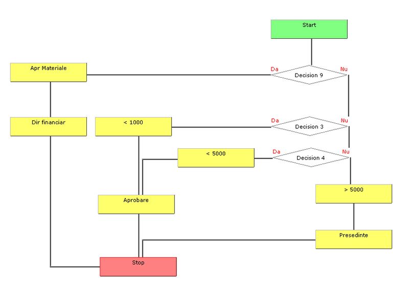 Definitie flux de lucru - KeySoft